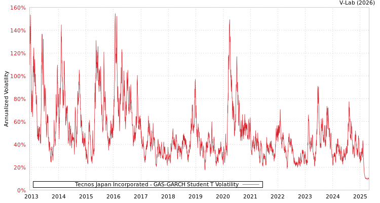 graph of Tecnos Japan Incorporated GAS-GARCH-T