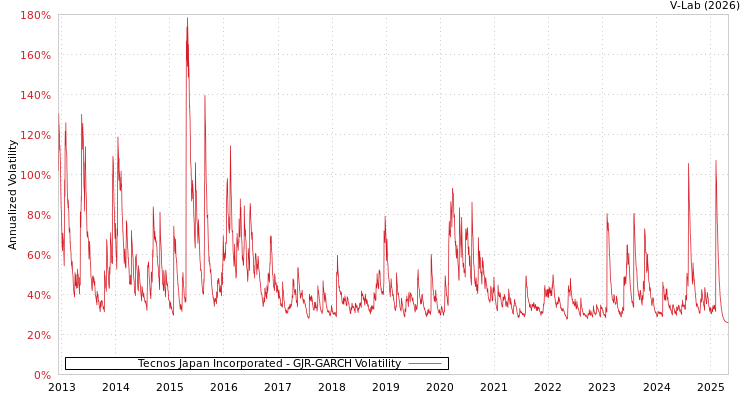 graph of Tecnos Japan Incorporated GJR-GARCH