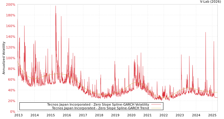 graph of Tecnos Japan Incorporated S0GARCH