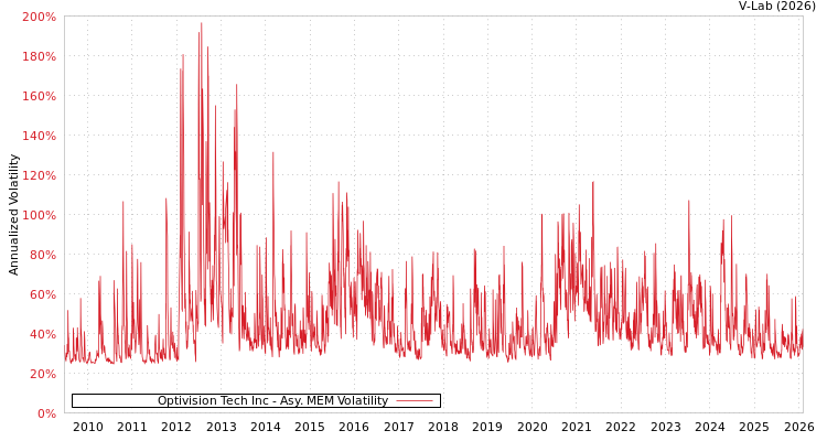 graph of Optivision Tech Inc AMEM