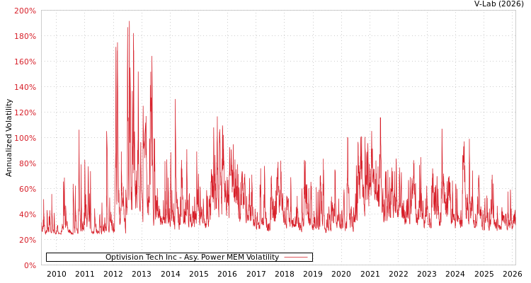 graph of Optivision Tech Inc APMEM