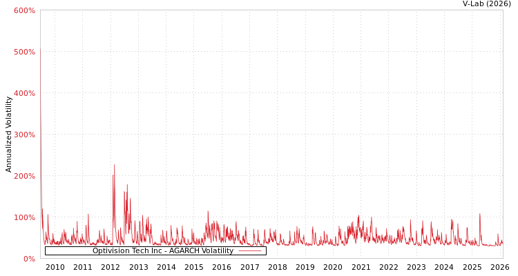 graph of Optivision Tech Inc AGARCH
