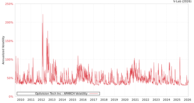 graph of Optivision Tech Inc APARCH