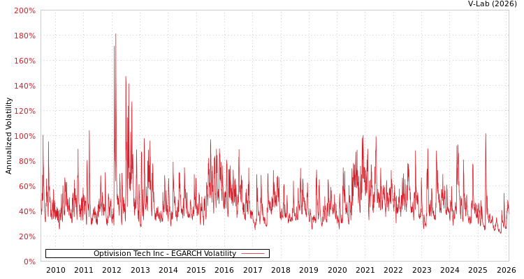 graph of Optivision Tech Inc EGARCH