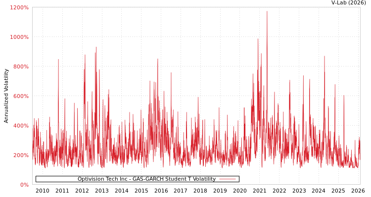 graph of Optivision Tech Inc GAS-GARCH-T