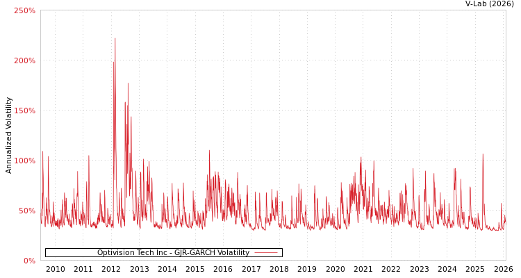 graph of Optivision Tech Inc GJR-GARCH