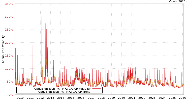 graph of Optivision Tech Inc MF2-GARCH