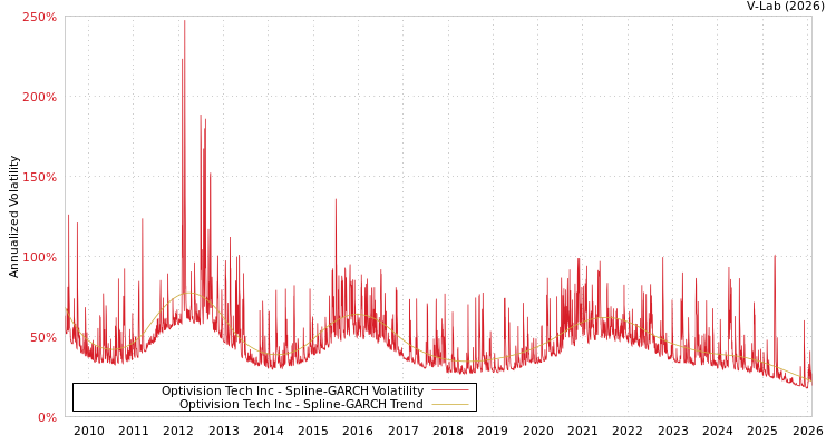 graph of Optivision Tech Inc SGARCH