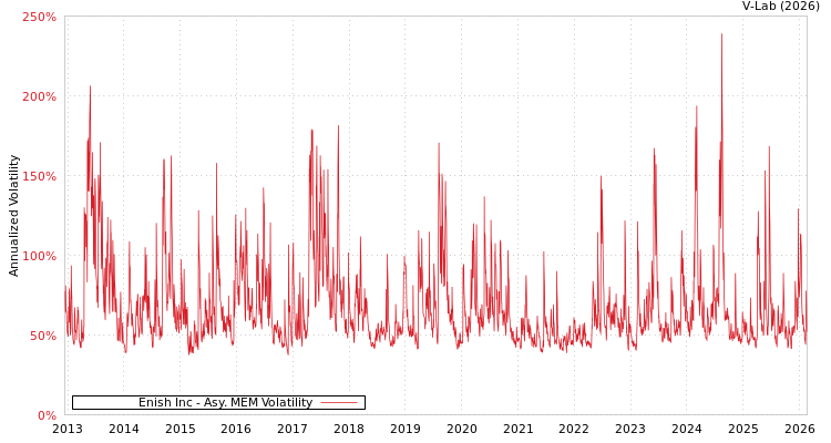 graph of Enish Inc AMEM