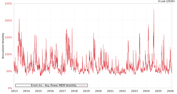 graph of Enish Inc APMEM