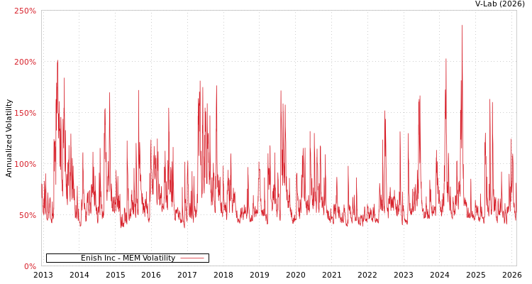 graph of Enish Inc MEM