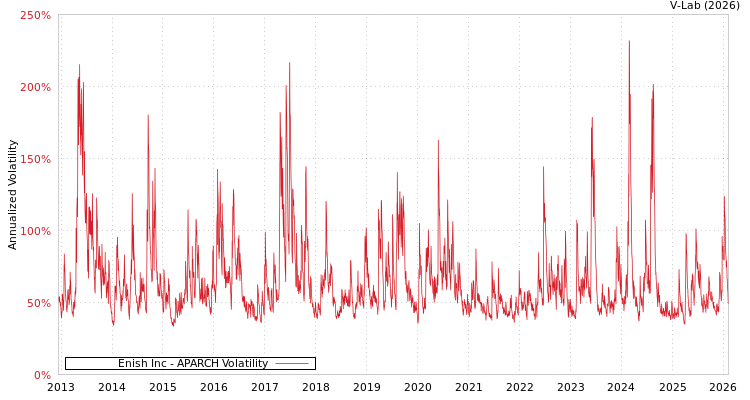 graph of Enish Inc APARCH