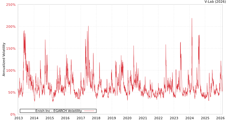 graph of Enish Inc EGARCH