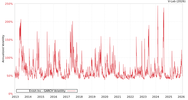graph of Enish Inc GARCH
