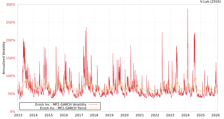 graph of Enish Inc MF2-GARCH