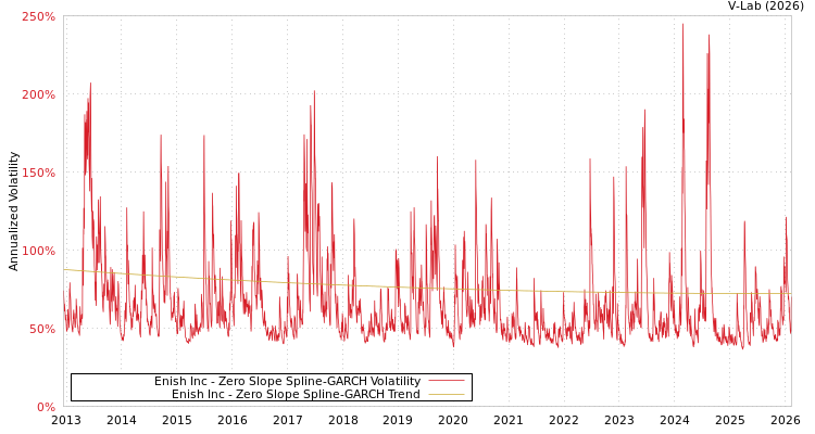 graph of Enish Inc S0GARCH