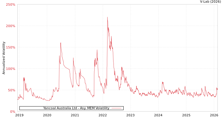 graph of Yancoal Australia Ltd AMEM