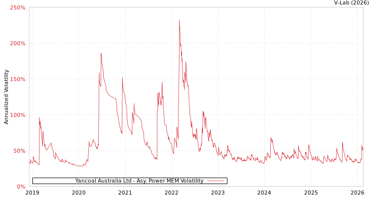graph of Yancoal Australia Ltd APMEM