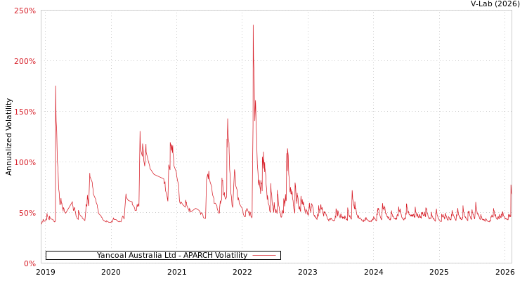 graph of Yancoal Australia Ltd APARCH