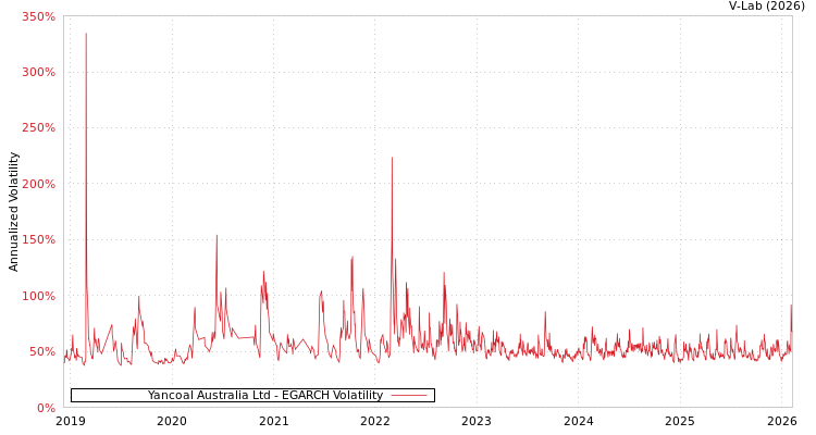 graph of Yancoal Australia Ltd EGARCH