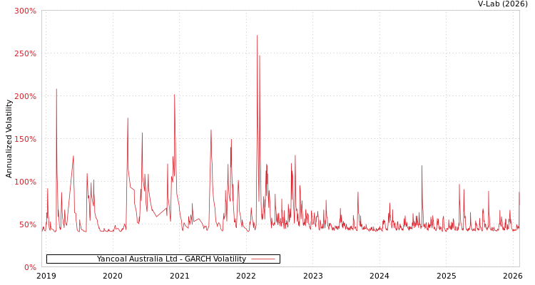 graph of Yancoal Australia Ltd GARCH