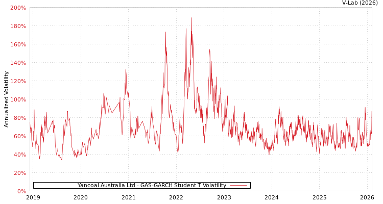 graph of Yancoal Australia Ltd GAS-GARCH-T