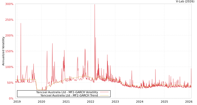 graph of Yancoal Australia Ltd MF2-GARCH