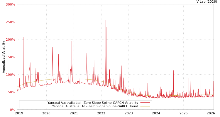 graph of Yancoal Australia Ltd S0GARCH
