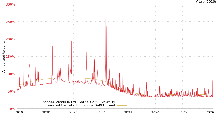 graph of Yancoal Australia Ltd SGARCH