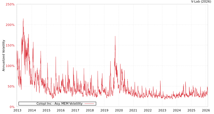 graph of Colopl Inc AMEM