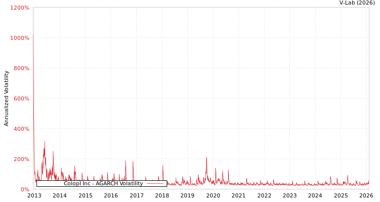 graph of Colopl Inc AGARCH