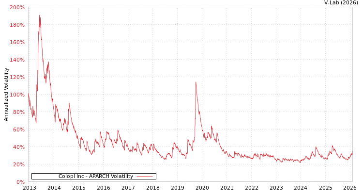 graph of Colopl Inc APARCH
