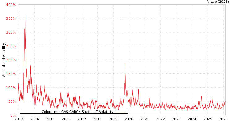 graph of Colopl Inc GAS-GARCH-T
