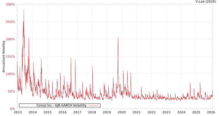 graph of Colopl Inc GJR-GARCH