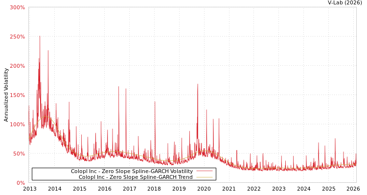 graph of Colopl Inc S0GARCH