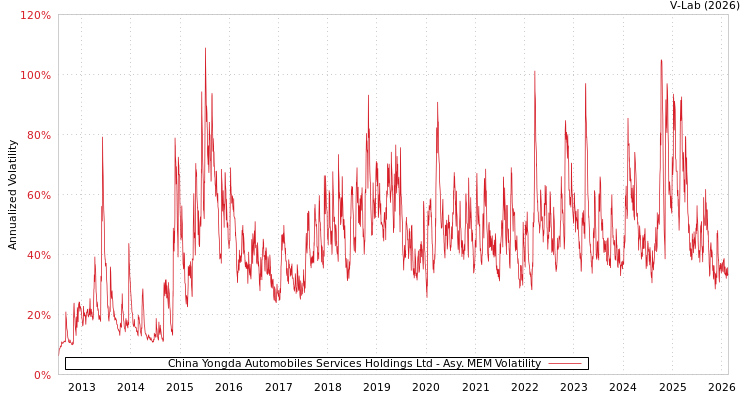 graph of China Yongda Automobiles Services Holdings Ltd AMEM