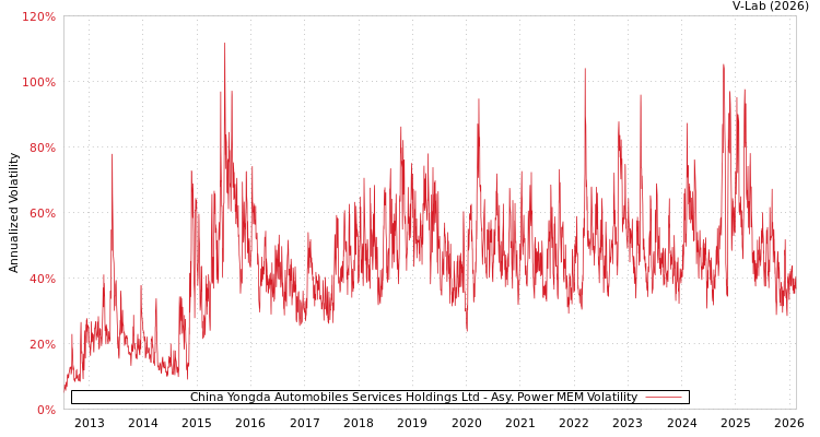 graph of China Yongda Automobiles Services Holdings Ltd APMEM