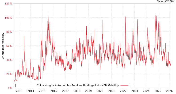 graph of China Yongda Automobiles Services Holdings Ltd MEM