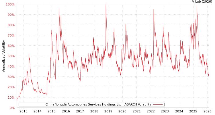 graph of China Yongda Automobiles Services Holdings Ltd AGARCH