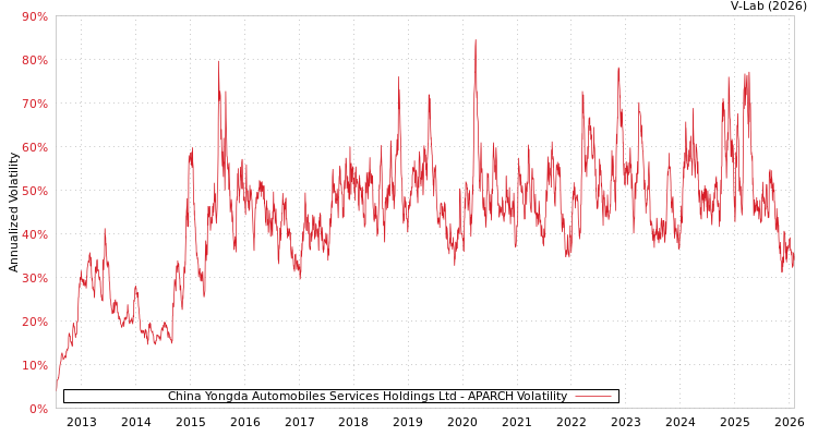 graph of China Yongda Automobiles Services Holdings Ltd APARCH