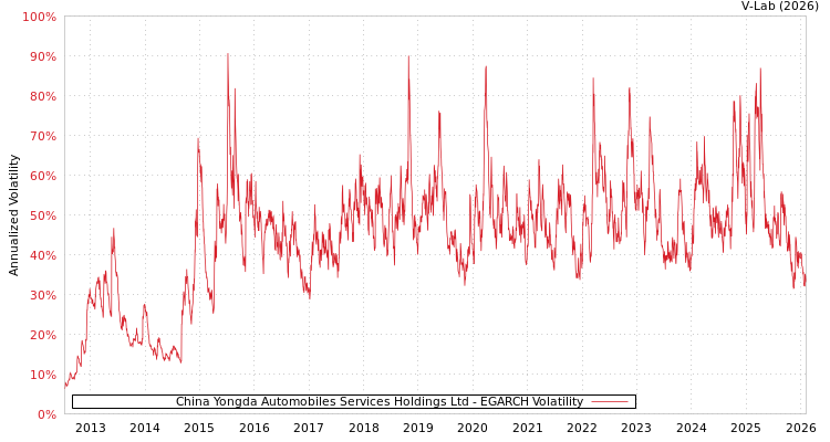 graph of China Yongda Automobiles Services Holdings Ltd EGARCH