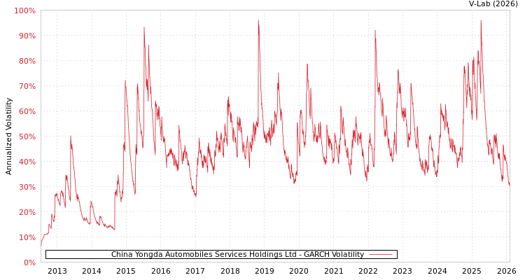 graph of China Yongda Automobiles Services Holdings Ltd GARCH
