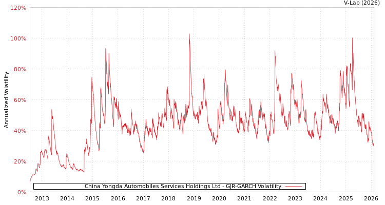 graph of China Yongda Automobiles Services Holdings Ltd GJR-GARCH