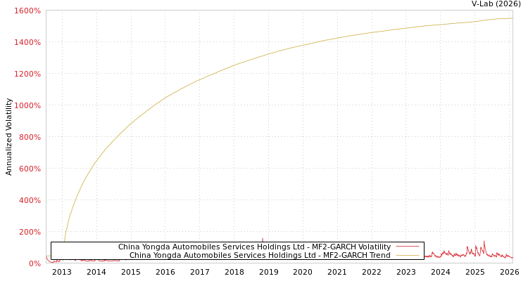 graph of China Yongda Automobiles Services Holdings Ltd MF2-GARCH