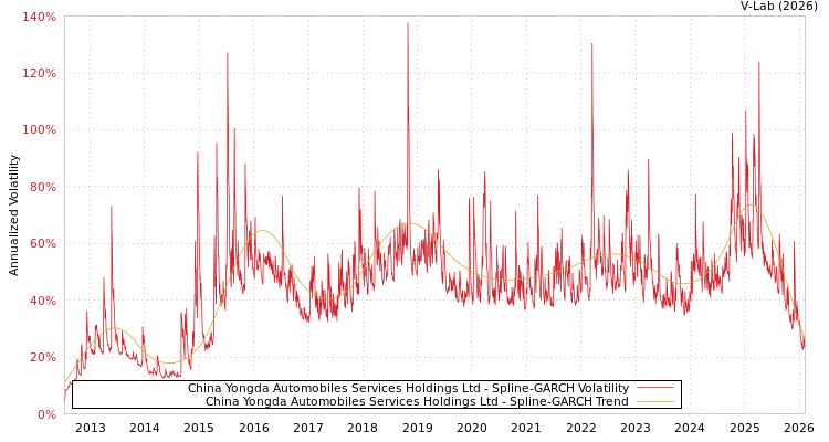 graph of China Yongda Automobiles Services Holdings Ltd SGARCH