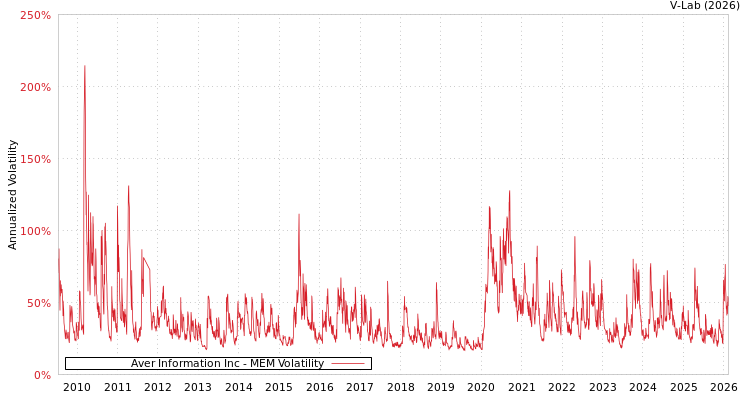 graph of Aver Information Inc MEM