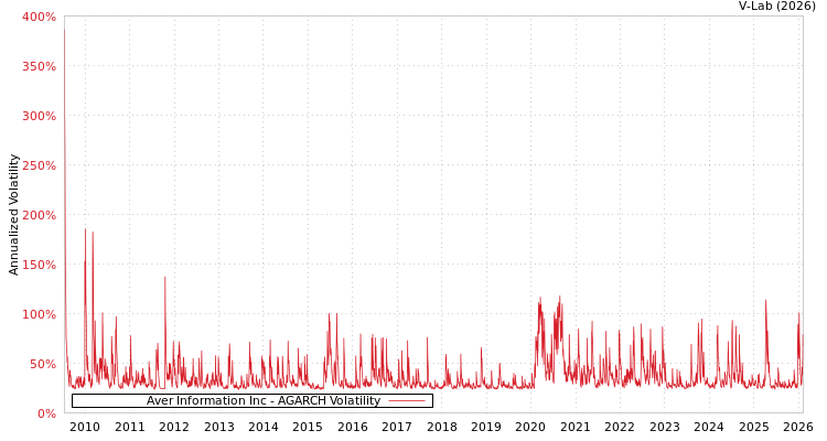 graph of Aver Information Inc AGARCH