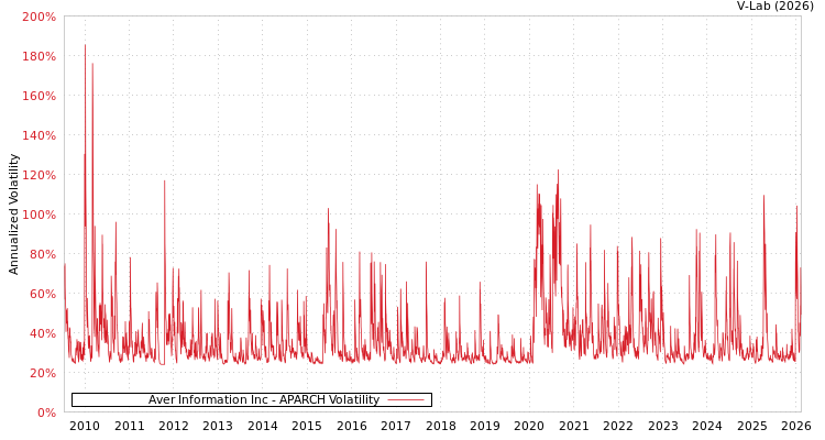 graph of Aver Information Inc APARCH
