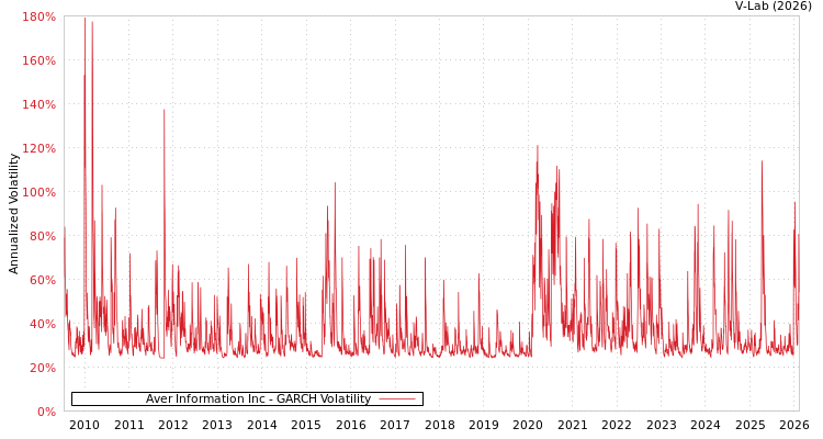 graph of Aver Information Inc GARCH
