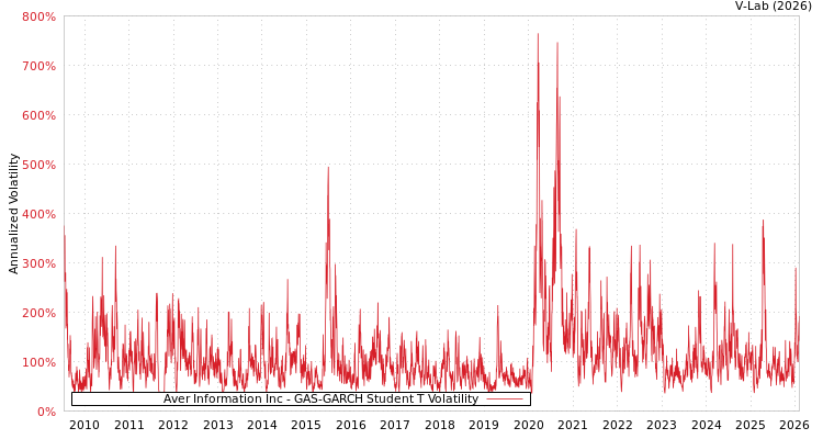 graph of Aver Information Inc GAS-GARCH-T